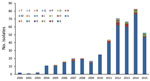 Thumbnail of Pulsotype distribution of 445 Streptococcus pneumoniae serotype 12F isolates from Israel, by year, 2000–2015.