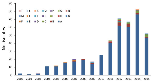 Pulsotype distribution of 445 Streptococcus pneumoniae serotype 12F isolates from Israel, by year, 2000–2015.