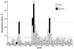 Thumbnail of Epidemic curve of respiratory illness in the Kanyawara chimpanzee community, Uganda, 2013. Observational data on clinical severity (mild or severe) of respiratory signs (coughing and sneezing) were obtained and compiled into weekly measurements. The proportions of animals showing signs of respiratory illness are displayed by severity. Dashed line indicates 2013 mean rate of respiratory signs, and dotted line indicates 2 SD above that mean. Asterisks above bars indicate the timing of