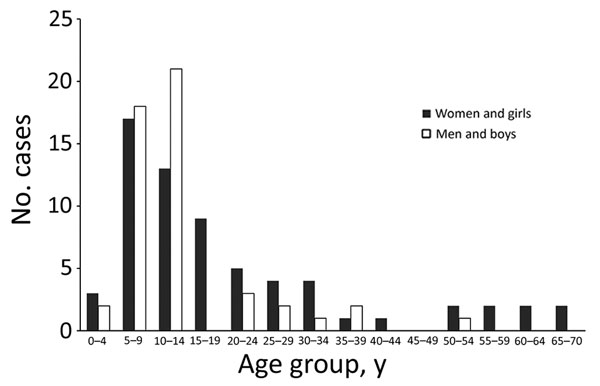 Confirmed and probable human plague cases, by sex and 5-year age group, West Nile region, Uganda, 2008–2016.
