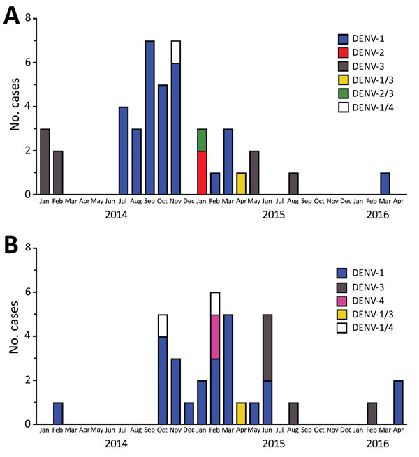 Epidemic curve for DENV infection in children in 2 locations in western Kenya, 2014–2016. A) Chulaimbo, a rural village; B) Kisumu, an urban city. Serotypes are indicated; some children were infected with multiple serotypes. DENV, dengue virus.