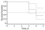 Thumbnail of Kaplan–Meier estimates of Borrelia miyamotoi RNA or DNA in blood samples from patients with B. miyamotoi disease (solid line), Yekaterinburg, Russia, 2009–2010. Dashed line indicates 95% CIs, and dotted line indicates median. Observations during antimicrobial drug therapy represent incomplete data (right censored).