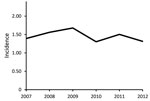 Thumbnail of Observed incidence (cases/100,000 population) of extrapulmonary nontuberculous mycobacterium infection (excluding Mycobacterium gordonae), Oregon, USA, 2007–2012.