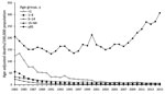 Thumbnail of Age-specific infectious disease mortality rates, South Korea, 1983–2015.