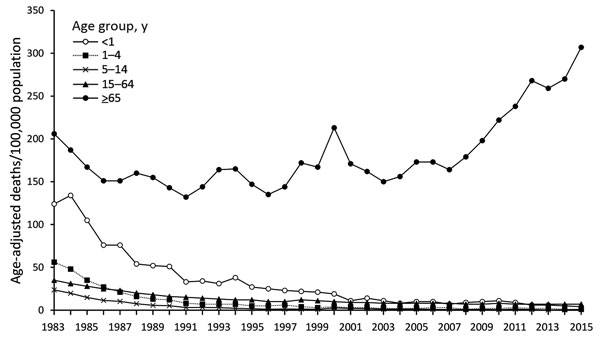 Age-specific infectious disease mortality rates, South Korea, 1983–2015.