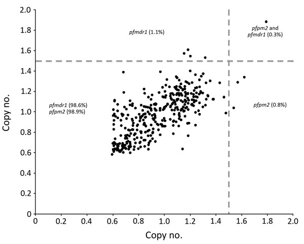 pfpm2 and pfmdr1 copy numbers of Plasmodium falciparum isolates from 4 sentinel sites, Mozambique, 2015. Multiple copies of pfpm2 and pfmdr1 genes have been associated with resistance to piperaquine and mefloquine, respectively.