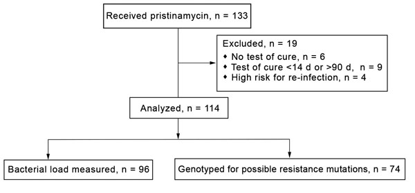 Selection of cases for analysis of microbiological cure of Mycoplasma genitalium infections with pristinamycin, Melbourne Sexual Health Centre, Melbourne, Victoria, Australia, 2012–2016