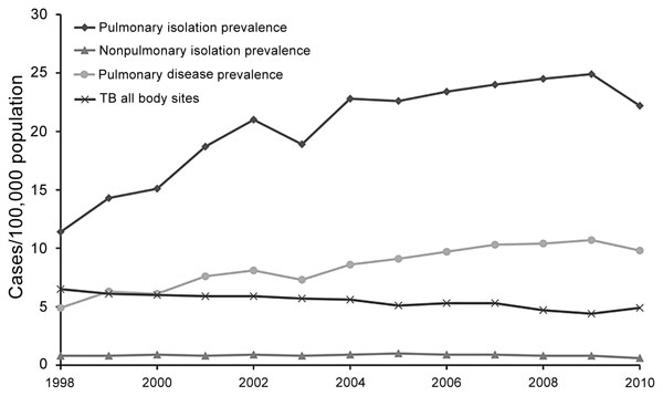 Prevalence of pulmonary and nonpulmonary nontuberculous mycobacteria (NTM) isolation and pulmonary NTM disease in Ontario, Canada, 1998–2010. Annual increase and modeled annual change were 6.3% (3,4) and 1.04 (95% CI 0.696–1.38)/100,000 population (p&lt;0.001) for pulmonary isolation and 8.0% (3) and 0.402 (95% CI 0.307–0.497)/100,000 population (p&lt;0.001) for pulmonary disease. Significant increases occurred in Mycobacterium avium complex (annual change 0.291 [95% CI 0.236–0.346]/100,000 popu