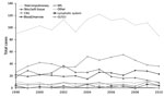 Thumbnail of Isolation of nonpulmonary nontuberculous mycobacteria by body site, Ontario, Canada, 1998–2010. There was no significant temporal change by anatomic site except for a decrease in skin/soft tissue infections (modeled annual change −0.011 [95% CI −0.020 to −0.003]/100,000 population; p = 0.001). Mycobacterium marinum significantly decreased over time (modeled annual change −0.003 [95% CI −0.007 to 0.001]/100,000 population; p = 0.0480); isolation of other species from nonpulmonary sit