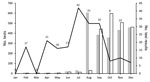 Thumbnail of Zika virus screening tests, results, and length of result delay, by month, Miami–Dade County, Florida, USA, 2016. Numbers above line indicate median length of delay (in days) for test conducted in that month. 