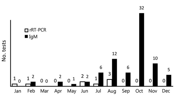 Positive Zika virus test results among pregnant women, by month and testing type, Miami–Dade County, Florida, USA, 2016. rRT-PCR, real-time reverse transcription PCR.