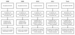 Thumbnail of Inclusion of patients in study of hypoglycemic toxins and enteroviruses as causes of acute encephalitis-like syndrome in children, Bac Giang Province, northern Vietnam, 2008–2011. AES, acute encephalitis syndrome; CSF, cerebrospinal fluid.