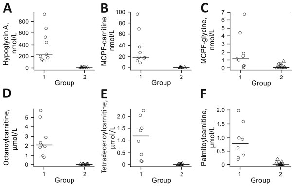 Serum concentrations of toxins and fatty acids in children with encephalitis-like syndrome, Bac Giang Province, northern Vietnam, 2008–2011. Children were grouped by high (group 1, n = 9, [circles]) and low (group 2, n = 11, [triangles]) serum concentrations of toxins. A) Hypoglycin A; B) MCPF-carnitine (methylenecyclopropylglycine metabolite); C) MCPF-glycine (methylenecyclopropylglycine metabolite); D) octanoylcarnitine (medium-chain fatty acid); E) tetradecenoylcarnitine (long-chain fatty aci
