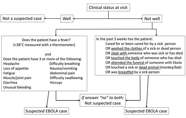 World Health Organization screening flowchart for Ebola virus disease used during outbreak in Sierra Leone (late-2014 case definition). Adapted from (9).