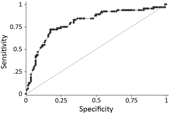 Receiver operating characteristics curve for final pediatric Ebola predictive score model based on a cohort of children who attended an Ebola holding unit and had Ebola virus disease test results recorded, Sierra Leone, August 14, 2014–March 31, 2015.