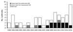 Thumbnail of Listeriosis outbreaks associated with soft cheeses and other foods, United States, 1998–2014. The Centers for Disease Control and Prevention began pulsed-field gel eletrophoresis subtyping of clinical Listeria monocytogenes isolates in 1998 and launched the use of standardized interview questions in 2004; the routine use of whole-genome sequencing was introduced in 2013 
