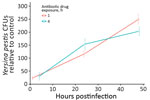 Thumbnail of Intraameba Yersinia pestis abundance in Dictyostelium discoideum across 2 postinfection antibiotic drug exposure periods, 1-hour and 4-hour. In D. discoideum, the abundance of viable intracellular Y. pestis was significantly greater at each successive time point (24 and 48 hours) after the 1-hour antibiotic drug treatment (p = 0.01 and p = 0.002, respectively). After the 4-hour antibiotic drug treatment in D. discoideum, the abundance of viable intracellular Y. pestis at 24 and 48 h