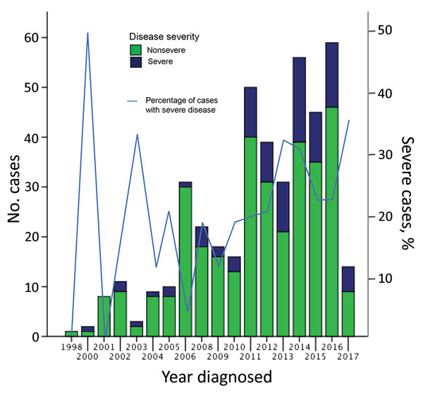 Proportion of severe and nonsevere cases of Mycobacterium ulcerans disease, Barwon Health Cohort, Geelong, Victoria, Australia, January 1998–May 2017.