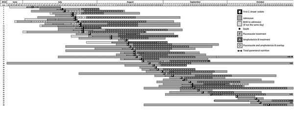 Gantt chart illustrating the timeline of an outbreak of 48 cases of Candida krusei bloodstream infection among neonates admitted to the neonatal unit at hospital A, Gauteng, South Africa, July 1–October 31, 2014.