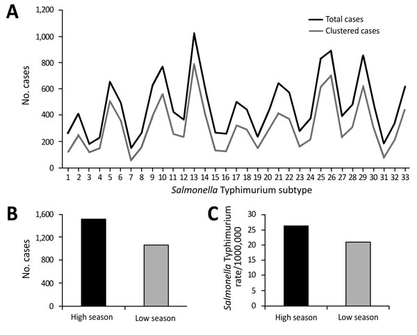 Figure 1 Novel Salmonella Enterica Serovar Typhimurium Genotype Levels As Herald Of Seasonal Salmonellosis Epidemics Volume 24 Number 6 June 18 Emerging Infectious Diseases Journal Cdc