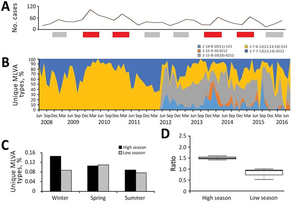 Figure 2 Novel Salmonella Enterica Serovar Typhimurium Genotype Levels As Herald Of Seasonal Salmonellosis Epidemics Volume 24 Number 6 June 18 Emerging Infectious Diseases Journal Cdc