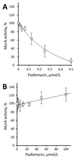Thumbnail of Inhibition of recombinant purified vancomycin-resistant Enterococcus faecium wild-type (A) and C119D (B) MurA by fosfomycin. The 50% inhibitory concentration was 176.8 ± 38.3 nmol/L for wild-type MurA and &gt;100 μmol/L for C119D MurA. Error bars indicate mean ± SD of &gt;3 independent experiments. MurA, UDP-N-acetylglucosamine enolpyruvyl transferase.