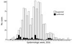 Thumbnail of Suspected and confirmed cases of Zika virus infection reported during outbreak, Dominica, 2016. 