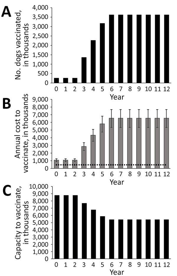 Illustrative results from the planning aid tool for controlling dog rabies through dog vaccination using input data, Kenya, 2016. A) Number of annual dog vaccinations required in accordance with World Health Organization recommendations. The tool assumes a threshold of 70% of dog vaccination during 7 years as a conservative estimate to eliminate dog-mediated rabies. The actual proportion of the dog population that needs to be vaccinated depends on local conditions of rabies transmission (10). Ba