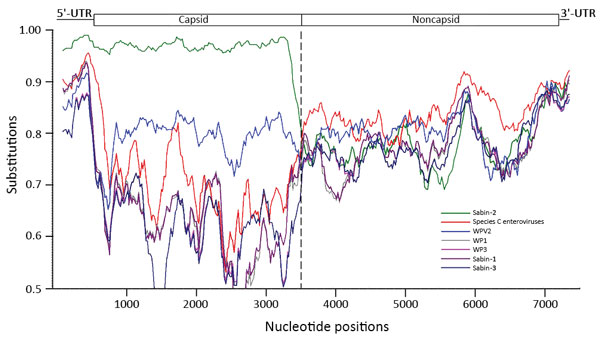 Whole-genome sequence analysis, showing similarity between cVDPV2 isolate 2015-114-C6 (query), 21 prototypes of human enterovirus species C, 3 WPVs, and 3 Sabin poliovirus strains. Approximate nucleotide positions in the poliovirus genome are indicated. The enterovirus genetic map is shown at top. Analyses were calculated by using SimPlot version 3.5 (https://sray.med.som.jhmi.edu/SCRoftware/simplot/). Similarity was calculated in each window of 300 bp by using the Kimura 2-parameter method with