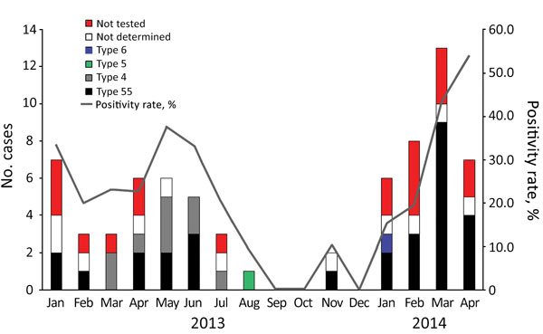 Temporal distribution of acute febrile respiratory illness from human adenovirus (HAdV) infection among soldiers (no. cases) and overall HAdV positivity rate among collected specimens, by HAdV type, South Korea, January 2013–April 2014. We observed HAdV respiratory infection primarily during winter and spring. In 2014, acute febrile respiratory illness in soldiers in South Korea was almost always associated with HAdV-55. Co-circulation of HAdV-55 and HAdV-4 occurred during spring and early summe