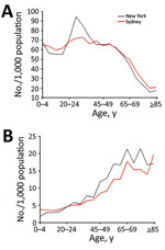 Thumbnail of Characteristics of population used to model smallpox transmission, by age group, New York, NY, USA, and Sydney, New South Wales, Australia. Characteristics (e.g., size, age, immunosuppression rates) of populations from 2015 were used. A) Total population; B) immunosuppressed population.