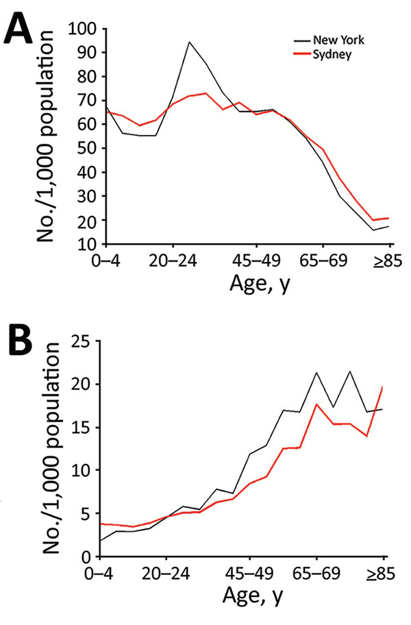 Characteristics of population used to model smallpox transmission, by age group, New York, NY, USA, and Sydney, New South Wales, Australia. Characteristics (e.g., size, age, immunosuppression rates) of populations from 2015 were used. A) Total population; B) immunosuppressed population.