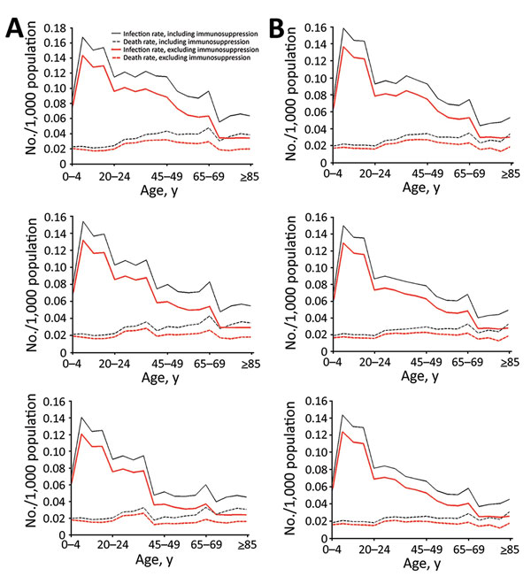 Smallpox infection and death rates with different levels of residual vaccine immunity including and excluding immunosuppression in model of smallpox transmission, by age group, New York, NY, USA, and Sydney, Australia. Characteristics (e.g., size, age, immunosuppression rates) of populations from 2015 were used. A) New York 50 days after start of smallpox outbreak with no (top), base case (middle), and high (bottom) residual vaccine immunity. B) Sydney 50 days after start of smallpox outbreak wi