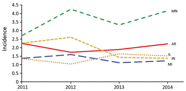 Annual state-specific histoplasmosis incidence (no. cases/100,000 population) for the 5 US states in which incidence was highest, 2011–2014.