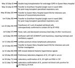 Thumbnail of Timeline of index patient with transfusion-transmitted JEV infection, Hong Kong, China, May‒July 2017. Day counts indicate the number of days after double lung transplant, unless specified otherwise. COPD, chronic obstructive pulmonary disease; CSF, cerebrospinal fluid; GCS, Glasgow Coma Scale; JEV, Japanese encephalitis virus; MRI, magnetic resonance imaging; RT-PCR, reverse transcription PCR.