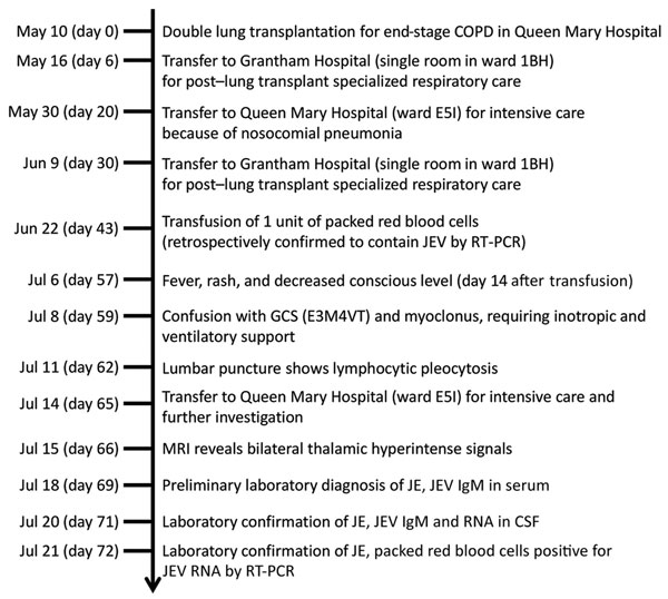 Timeline of index patient with transfusion-transmitted JEV infection, Hong Kong, China, May‒July 2017. Day counts indicate the number of days after double lung transplant, unless specified otherwise. COPD, chronic obstructive pulmonary disease; CSF, cerebrospinal fluid; GCS, Glasgow Coma Scale; JEV, Japanese encephalitis virus; MRI, magnetic resonance imaging; RT-PCR, reverse transcription PCR.