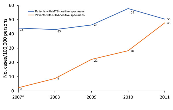Prevalence of positive test results for NTM and MTB in respiratory specimens from patients in US–affiliated Pacific Island jurisdictions, 2007–2011. *Data for 2007 were extrapolated from data for August–December 2007. MTB, Mycobacterium tuberculosis; NTM, nontuberculous mycobacteria.