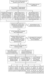 Thumbnail of Flowchart showing screening for and analysis of patients with recurrent HFMD from the national HFMD surveillance database, 29 provinces of China, 2008–2015. Percentages do not equal 100% because of rounding. *The number of patients (427,953) with &gt;2 HFMD episodes is higher than expected (528,513 – 102,540 = 425,973) because of improved patient matching. In some situations, the number of patients with &gt;2 episodes did not change; for example, a patient initially identified with 