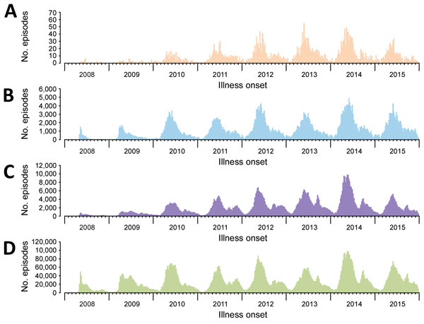 Hand, foot and mouth disease (HFMD) episodes in 29 provinces of China, 2008–2015. A) Patients with recurrent laboratory-confirmed HFMD. B) Patients with single episode of laboratory-confirmed HFMD. C) Patients with recurrent probable HFMD. D) Patients with single episode of probable HFMD.