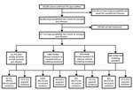 Thumbnail of Process used to select tuberculosis (TB) patients with acquired drug resistance among all TB patients with culture-confirmed TB, England, Wales, and Northern Ireland, 2000–2015.