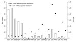 Thumbnail of Number and proportion of tuberculosis patients with acquired drug resistance, by drug, England, Wales, and Northern Ireland, 2000–2015. AMK, amikacin; AZM, azithromycin; CIP, ciprofloxacin; CLR, clarithromycin; CPM, capreomycin; CSN, cycloserine; EMB, ethambutol; ETH, ethionamide; KAN, kanamycin; INH, isoniazid; MXF, moxifloxacin; OXF, ofloxacin; PAS, para-aminosalicylic acid (bacteriostatic); PTO, prothionamide; PZA, pyrazinamide; RIF, rifampin; RFB, rifabutin; STR, streptomycin.