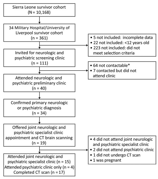 Flowchart showing clinic referral process from initial patient cohort to preliminary clinic and then specialist clinics in study of severe neurologic sequelae among Ebola virus disease survivors, Sierre Leone. Criteria for selection for preliminary clinic assessment from the 34 Military Hospital/University of Liverpool cohort were presence of &gt;1 major or &gt;2 minor criteria (see Table 1) or nurse-led selection on the basis of symptoms. CT, computed tomography. *Indicates telephone number was