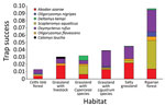 Thumbnail of Trap success (average no. animal captures/trap-night) by rodent species in each habitat of Otamendi Natural Reserve, Argentina, 2007–2012. Cavia aperea Brazilian guinea pigs and Holochilus sp. marsh rats were not included because too few animals were captured.