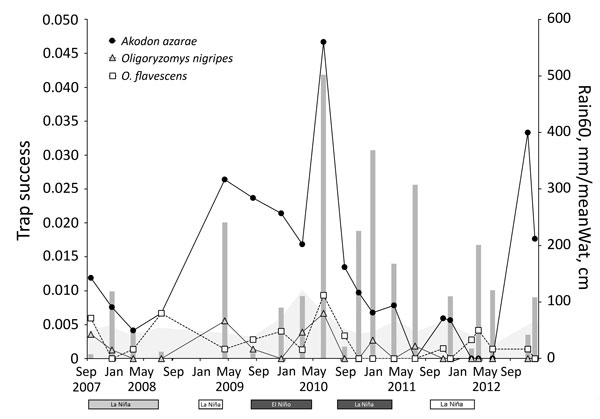 Trap success (average no. animal captures/trap-night) of known hantavirus rodent host species in Otamendi Natural Reserve, Argentina (lines), monthly accumulated rainfall applying time lags of 2 months (Rain60; gray bars), and mean water level during the month before each trapping session (MeanWat, gray shaded area), September 2007–December 2012. El Niño and La Niña events and their intensities (white, weak; light gray, moderate; and dark gray, strong) are shown below the x-axis.