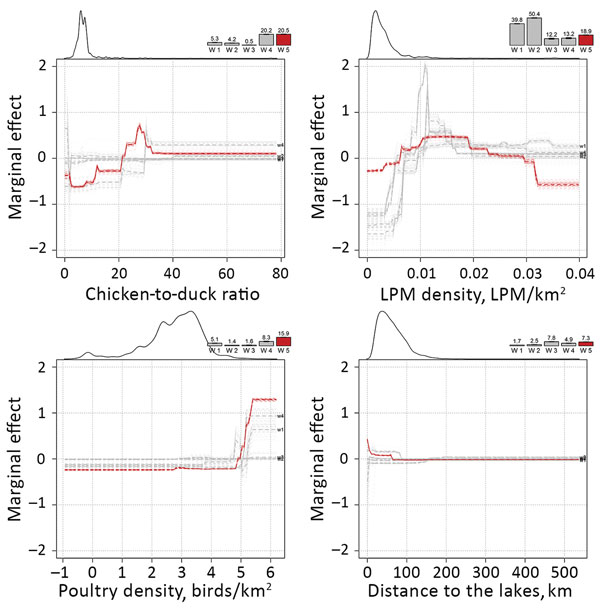 Marginal effect plots of the top 4 predictor variables on the predicted incidence rate of influenza A(H7N9) in China. Change in relative contribution over time is indicated by the bars on the top of each plot, showing the increasing relative contribution of the poultry predictor variables. The smoothed line on the top left part of each plot is indicative of the distribution of each variable.