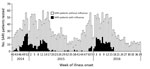 Thumbnail of Number of total (N = 3130) and influenza-confirmed (n = 520) SARI patients from 2 sentinel hospitals combined, Beijing, China, week 40, 2014–week 39, 2016. SARI, sudden acute respiratory infection.