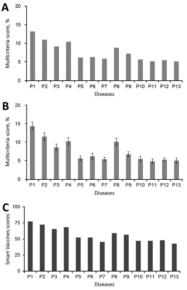 Multicriteria scores of diseases considered in the 2017 prioritization exercise for the development of the World Health Organization R&amp;D Blueprint to prioritize emerging infectious diseases in need of research and development. A) Disease final ranking using the geometric average of the comparison matrices. B) Disease final ranking using the arithmetic average of the raw data. Error bars correspond to SD, indicating disagreement among experts. C) Disease final ranking using the SMART Vaccines