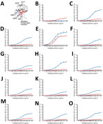 Thumbnail of Effect of amino acid variations in hemagglutinin (HA) on influenza virus receptor–binding specificities in influenza A(H5N1) virus isolates from humans, northern Vietnam, 2004–2010. A) Localization of selected amino acid variations detected in clinical samples. The detected HA changes were mapped onto the receptor-binding domain (aa positions 117–265) of a monomer of A/VN1203/2004 (H5N1) HA (Protein Data Bank accession no. 2FK0). Red indicates modeled human-type receptor; blue indic