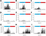 Thumbnail of Glycan microarray analysis of selected influenza A(H5N1) virus isolates from humans, northern Vietnam, 2004–2010. The labeled viruses were applied to a microarray that included α2,3-linked (blue) and α2,6-linked (red) glycans, which are indicated by numbers on the x-axis (online Technical Appendix Figure 1, https://wwwnc.cdc.gov/EID/article/24/7/17-1441-Techapp1.pdf). Shown are the binding signals with error bars reflecting SEMs calculated from 4 of 6 replicates on the array after d