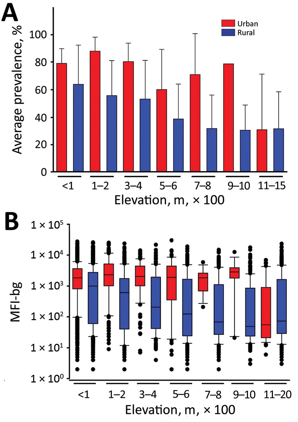 Seroprevalence and chikungunya IgG levels among persons living in urban and rural areas at different elevations, Haiti, December 2014–February 2015. A) Seroprevalence mean of persons sampled in urban or rural elevations at different elevations; error bar indicates SEM. B) Chikungunya IgG median fluorescence intensity minus background signal by urban and rural sampling sites at different elevations. Bars indicate interquartile ranges; horizontal lines within bars indicate medians; black dots indi